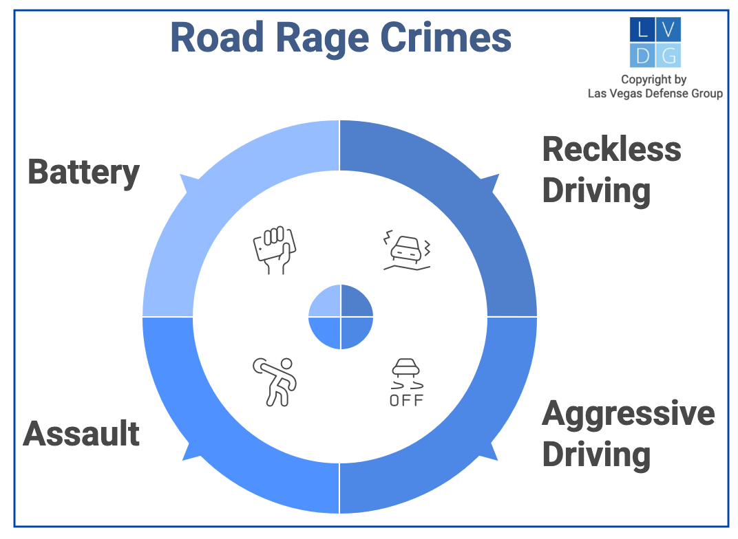 Graphic that shows types of road rage crimes, such as assault, battery, aggressive driving, and reckless driving