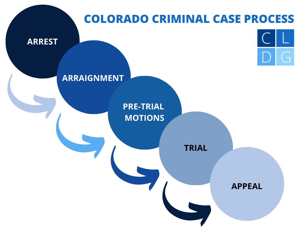Colorado criminal case process