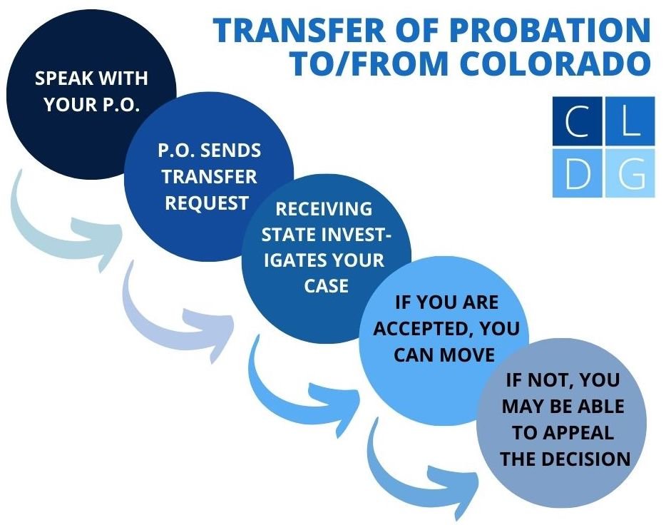 Proceso de transferencia de libertad condicional/parole