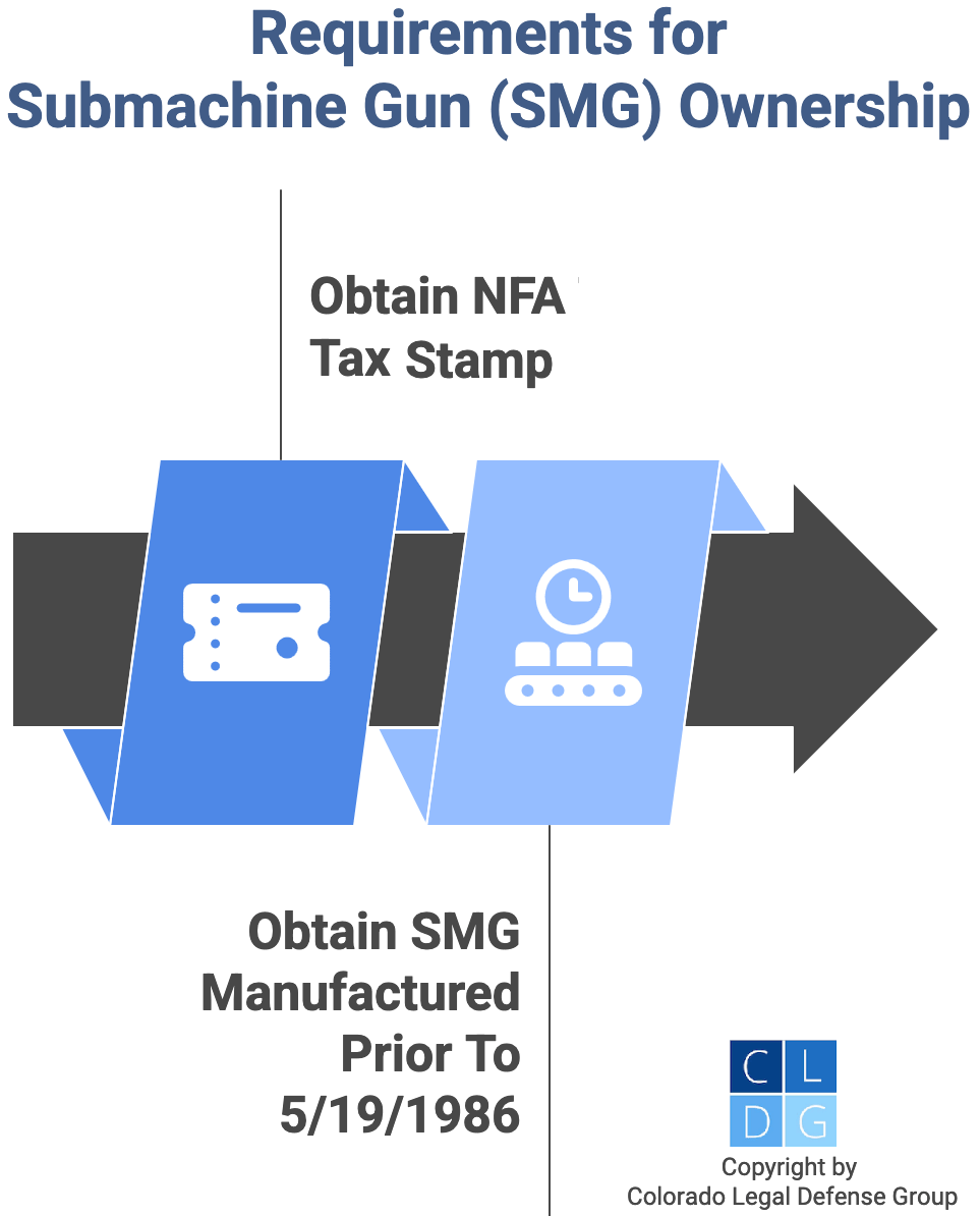 Graphic that shows requirements to lawfully onw a submachine gun in Colorado, including an NFA stamp and having a pre 5/19/1986 weapon