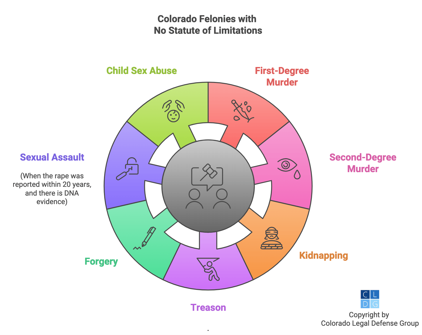 Graphic showing the Colorado crimes that have no criminal statutes of limitations
