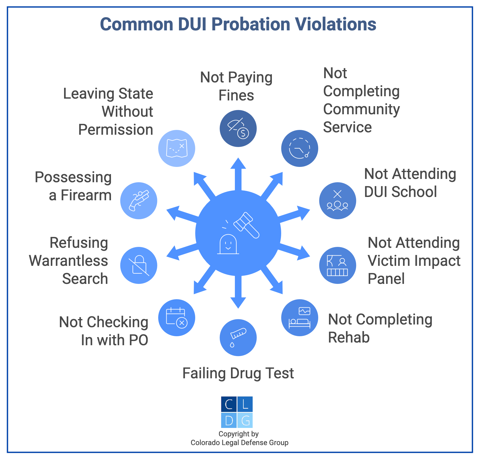 Graphic that shows common DUI probation violations in Colorado 