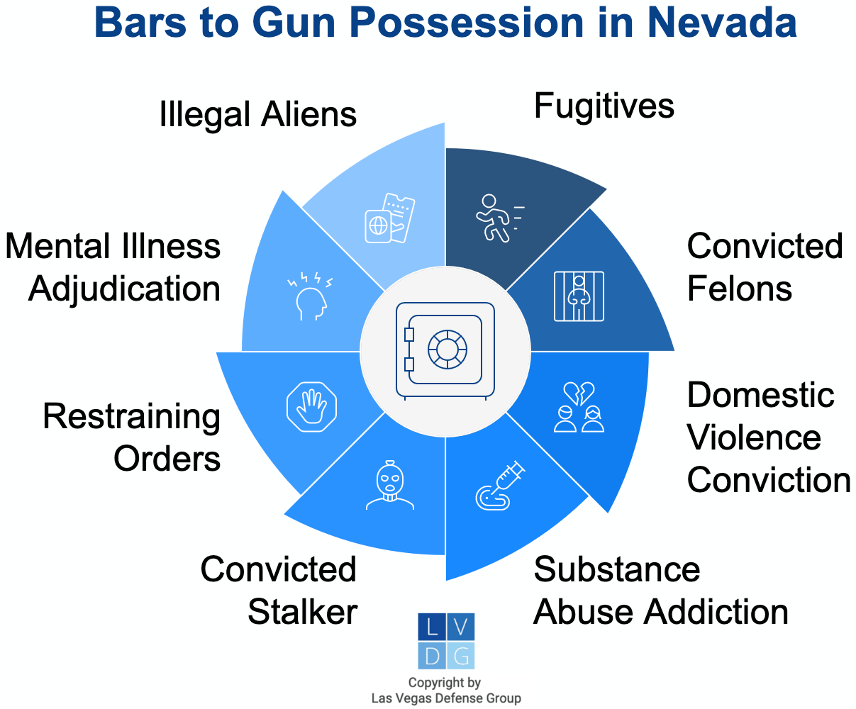 Graphic that shows bars to gun ownership and possession in Nevada, such as being a convicted felon or being a drug addict