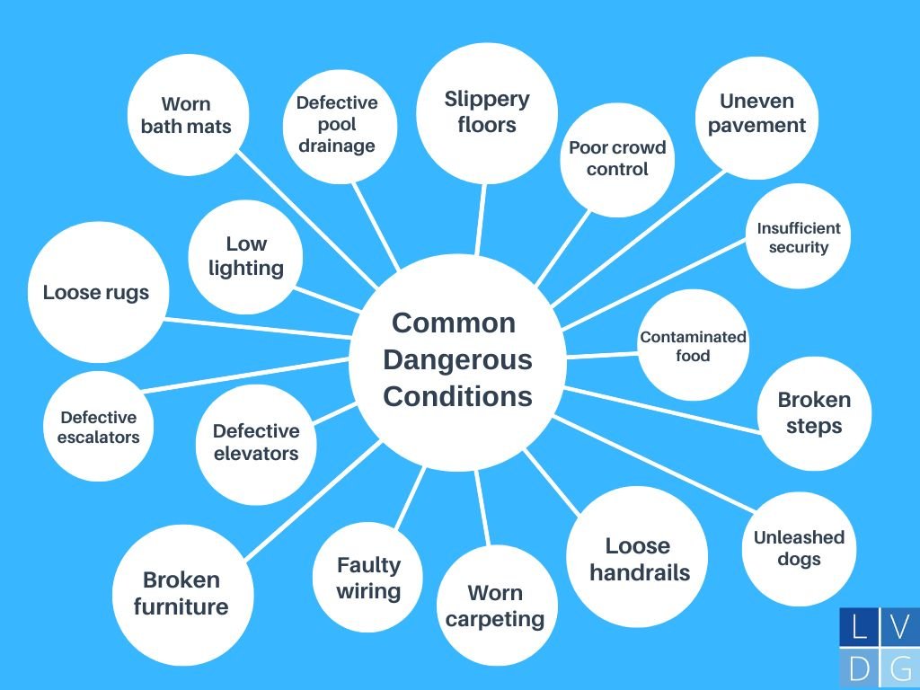 Bubble graph of common dangerous conditions that can be grounds for premises liability in Nevada