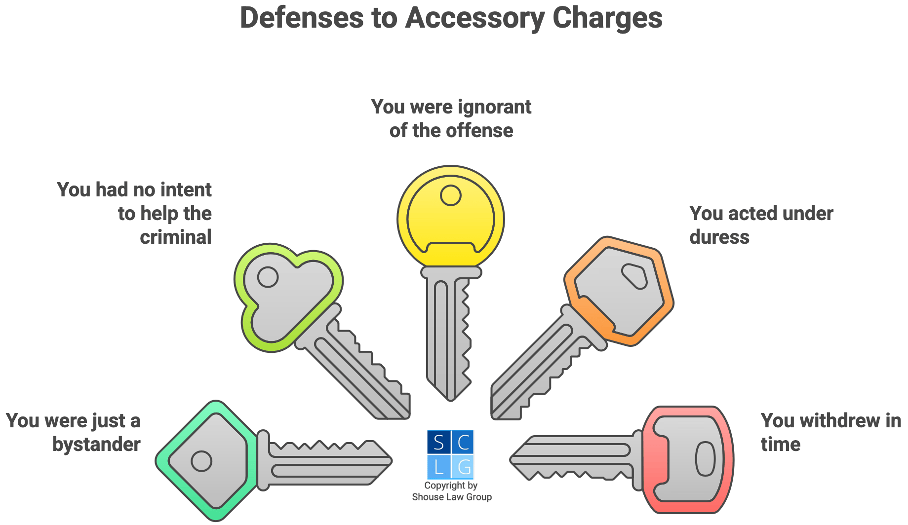 Graphic that shows defenses to accessory charges, such as just being a bystander