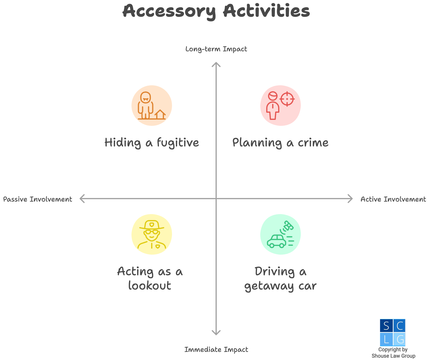 Graphic that illustrates different types of accessory crimes, such as acting as a getaway driver