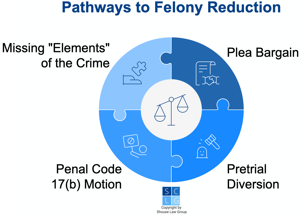 Gráfico que muestra cuatro formas de reducir delitos graves a delitos menores en California, incluyendo desvío previo al juicio, mociones del Código Penal 17(b), elementos del delito ausentes y acuerdos de culpabilidad