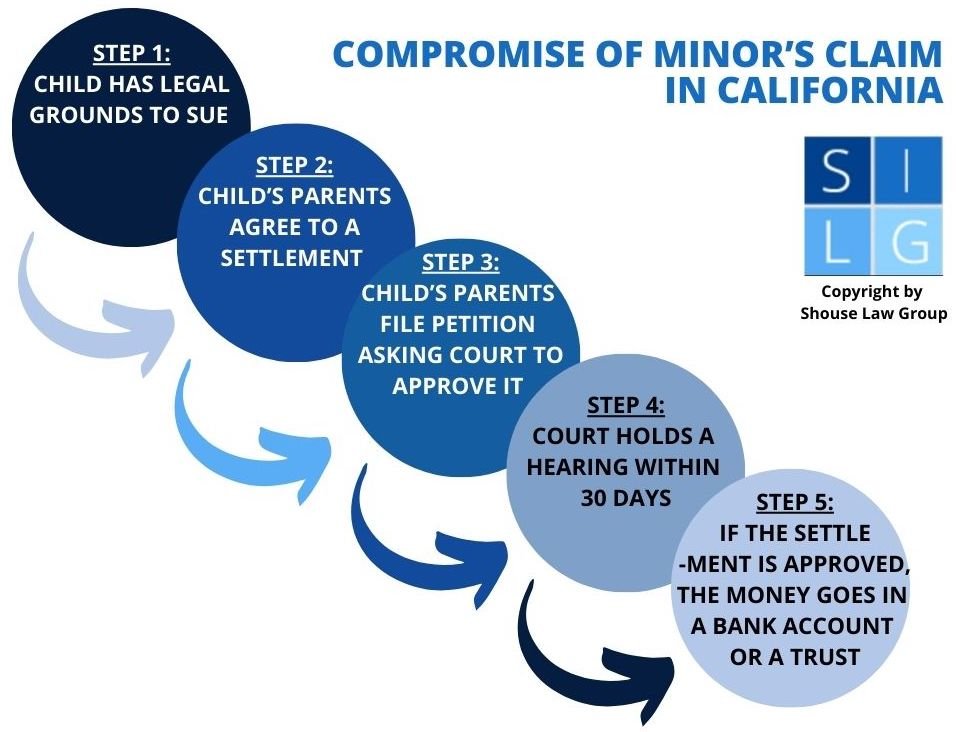 Flowchart that illustrates the steps in the process of compromise of a minor's claim in California