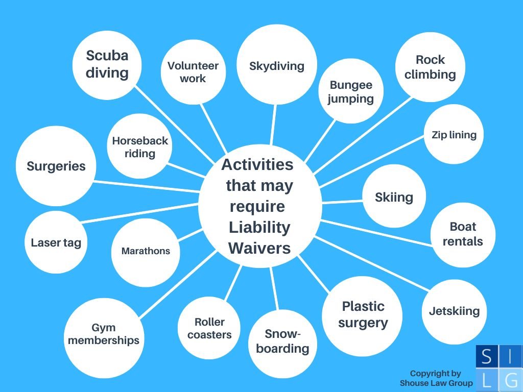 Bubble graph showing activities often requiring a liability waiver in California