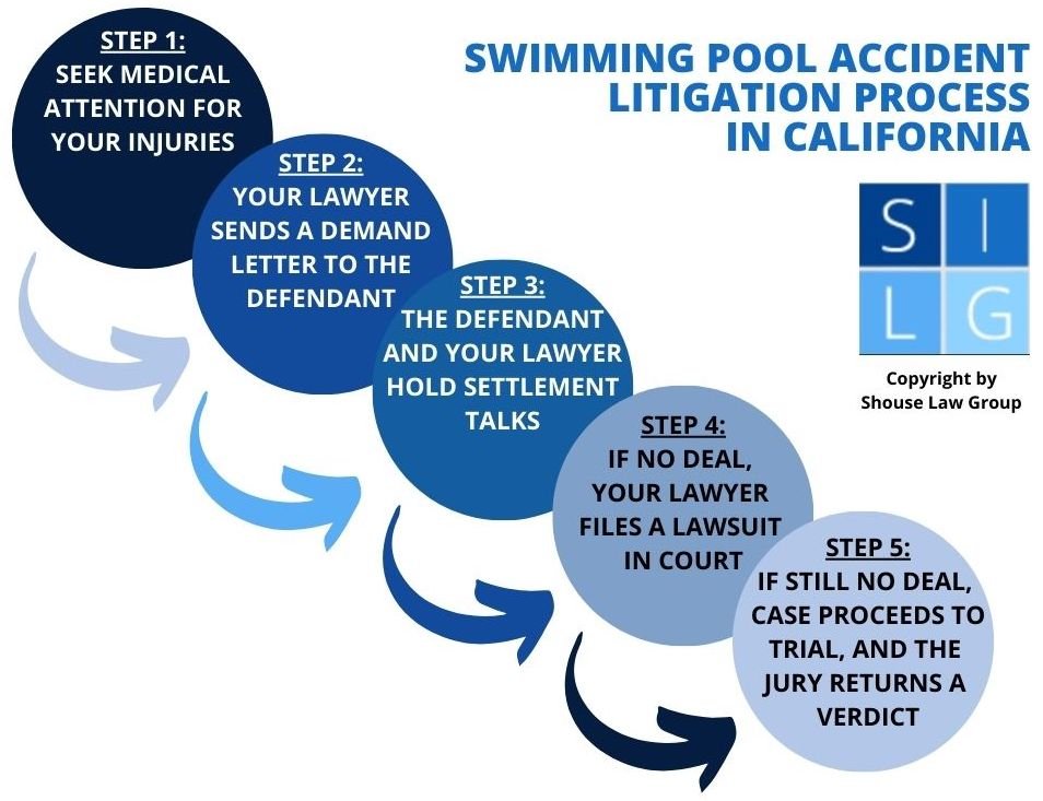 Diagrama que ilustra el proceso de litigio para una demanda por accidente en una piscina en California