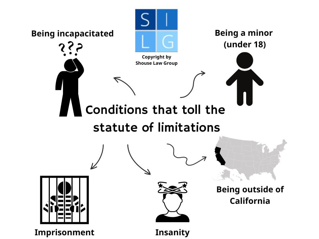 Graphic that shows what tolls statutes of limitations in California personal injury lawsuits.