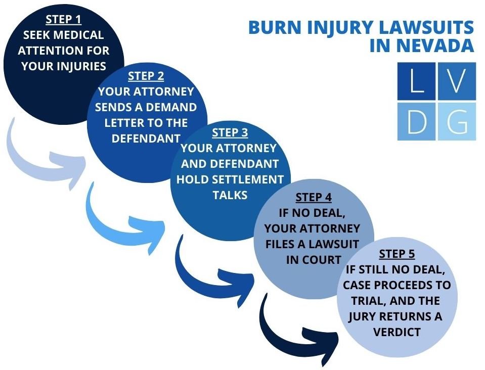 burn injury lawsuit flowchart