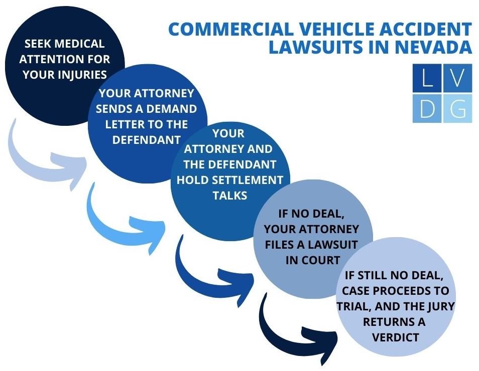 Flowchart that shows the sequence of events in a Nevada commercial vehicle lawsuit
