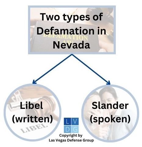 Gráfico que ilustra el libelo y la calumnia como las dos formas de difamación en Nevada