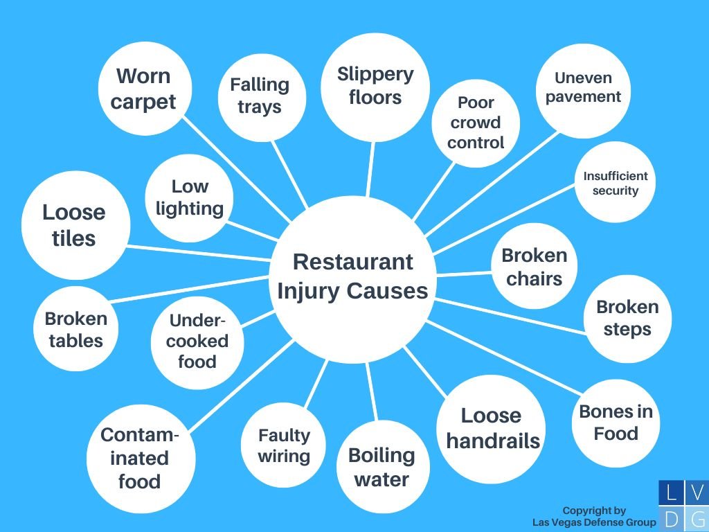 Bubble graph that illustrates the common grounds for personal injury claims against a restaurant