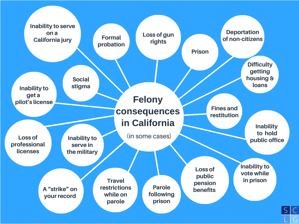 Bubble graph that illustrates the consequences of a felony conviction in California