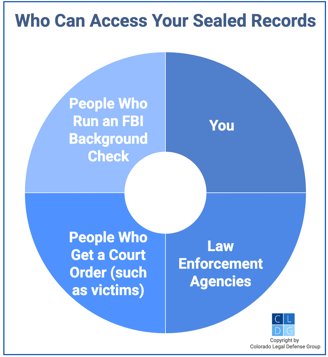Graphic that shows who can see your sealed criminal records in Colorado, such as you and the police