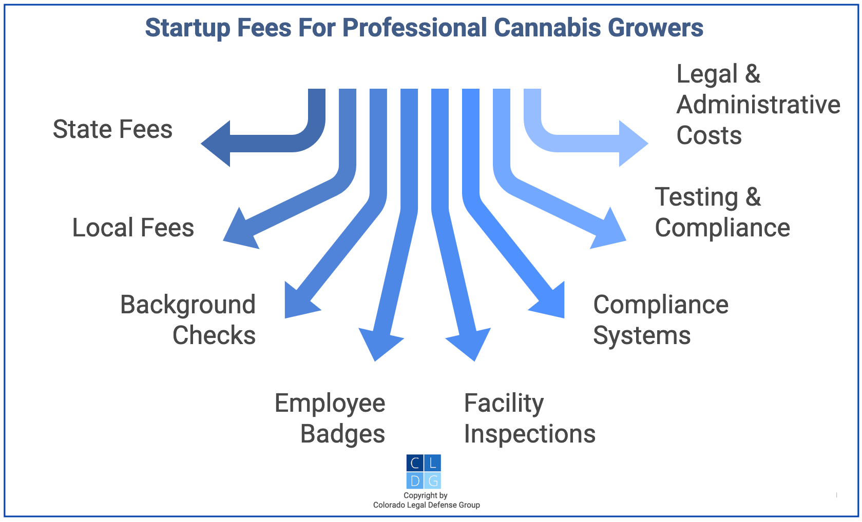 Gráfico que muestra los tipos de tarifas que enfrentan los cultivadores de cannabis en Colorado