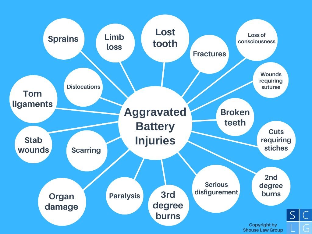 Bubble graph showing different types of aggravated battery injuries, such as limb loss, sprains, paralysis, organ damage, broken teeth, 2nd or 3rd degree burns, stab wounds, and fractures