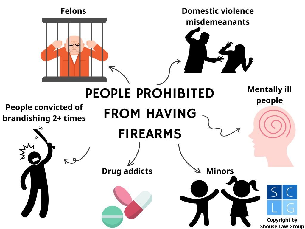 Visual that depicts the classes of people prohibited from having firearms in California under Penal Code § 29800(a)(1)