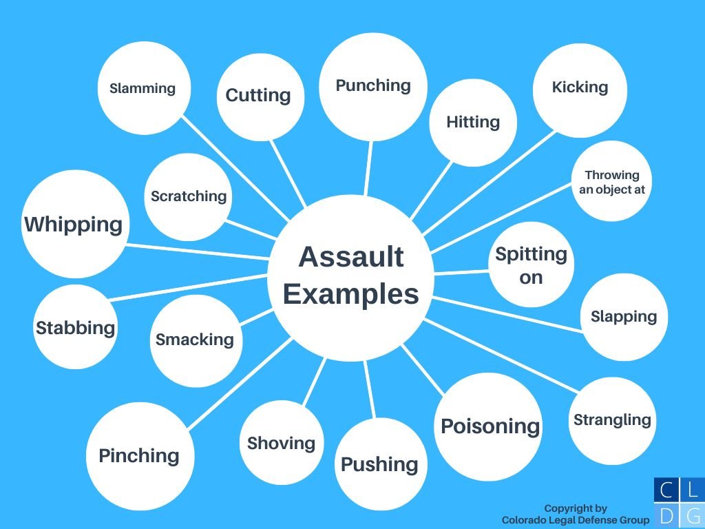 Gráfico de burbujas que representa las diversas acciones que pueden constituir el delito de "asalto" en Colorado.