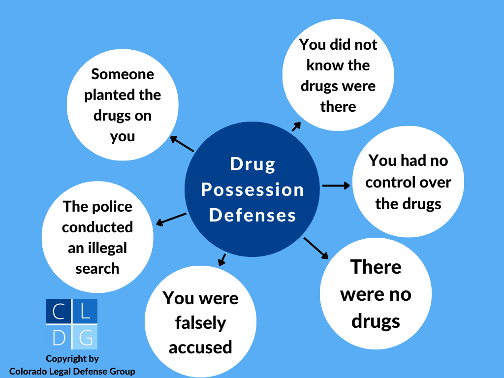 Gráfico de burbujas que ilustra las defensas más comunes al cargo de posesión de drogas en Colorado, como acusaciones falsas y falta de posesión