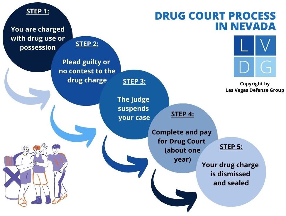 Diagrama de flujo que ilustra el proceso del tribunal de drogas en Las Vegas, hasta el desestimación de los cargos.