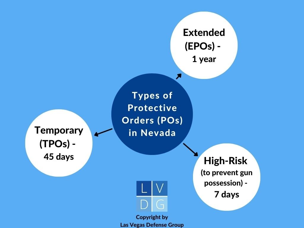 Bubble graph that illustrates the types of protective orders available in Nevada, including temporary, (up to 45 days), extended (up to one year) and high-risk (7 days).
