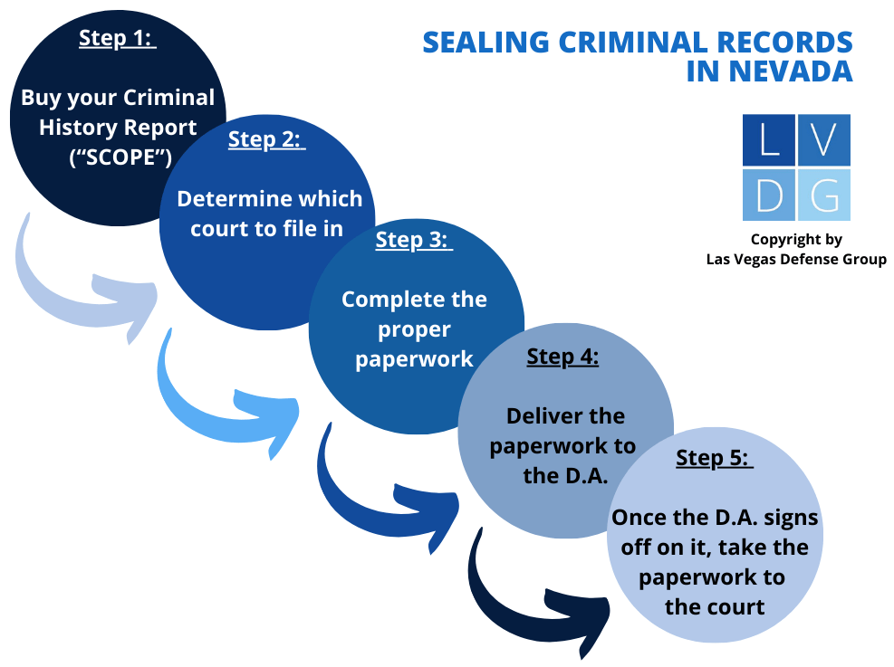 Sealing Records flowchart in Nevada
