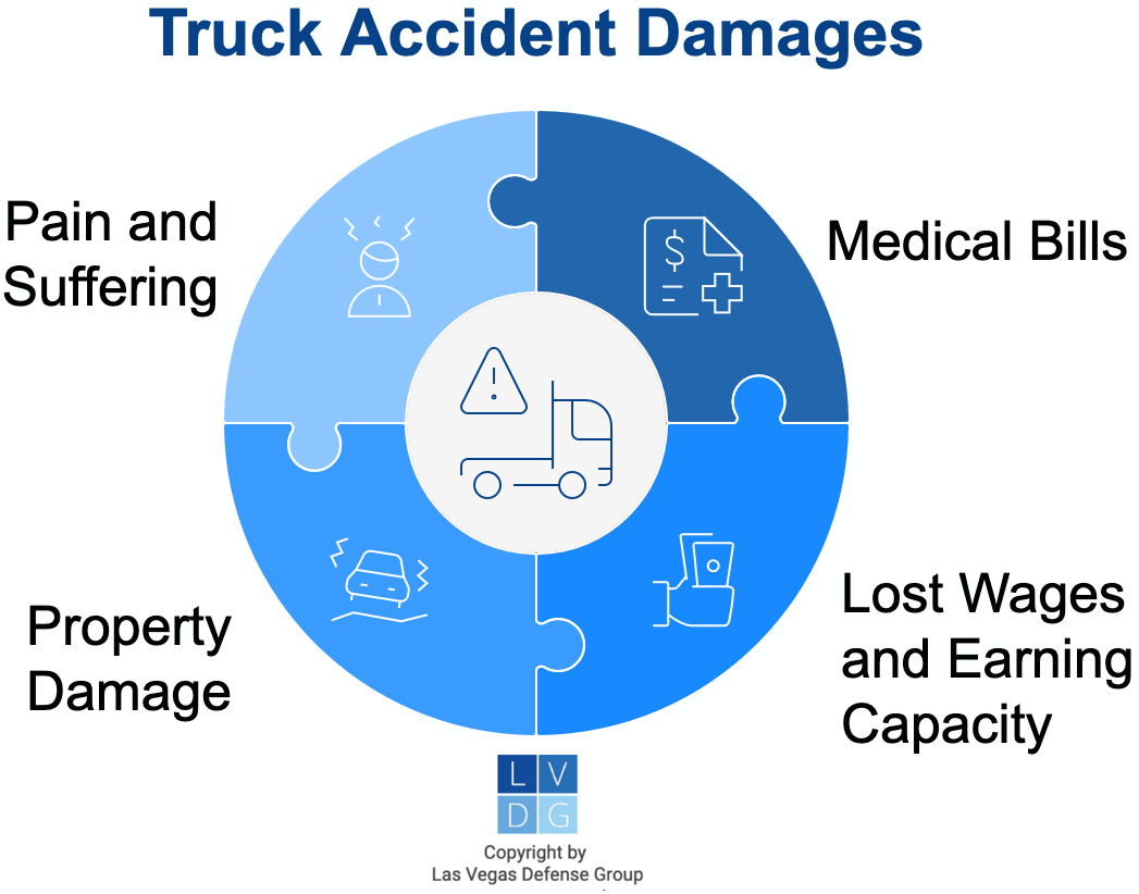 Gráfico que muestra los daños tras una demanda por accidente de camión en Nevada, como dolor y sufrimiento, daños a la propiedad, facturas médicas y salarios perdidos