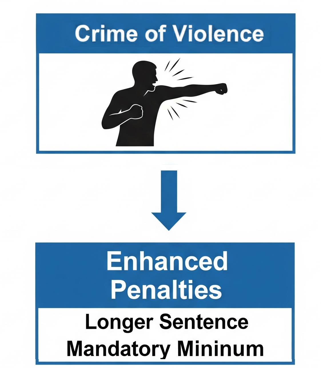 Graphic that shows crimes of violence carry enhanced penalties in Colorado