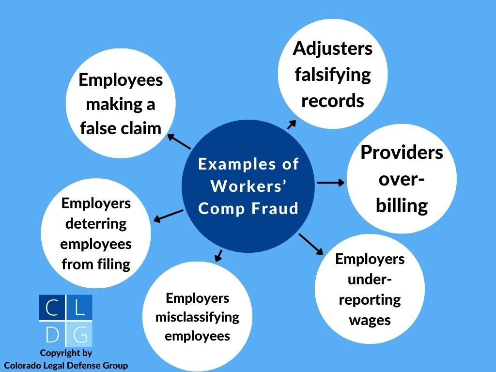 Gráfico de burbujas que muestra ejemplos comunes de fraude de compensación laboral que pueden ser procesados en Colorado