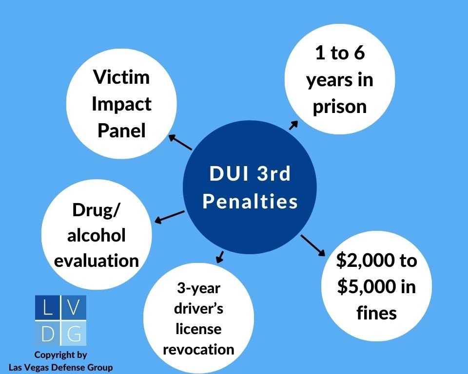 Bubble graph that illustrates the penalties and consequences for a 3rd offense DUI conviction in Nevada