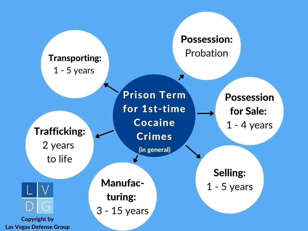 Bubble graph depicting the prison sentence range for various Nevada crimes involving cocaine, including possession, transportation, possession for sale, selling, manufacturing, and trafficking.