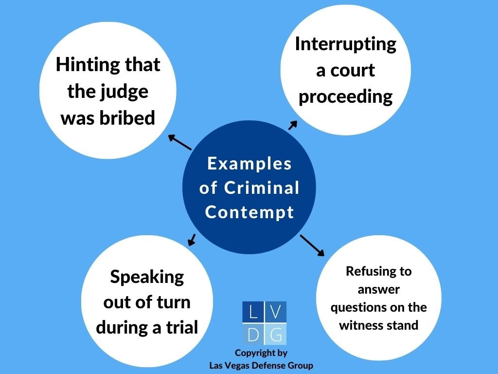Bubble graph showing four examples of criminal contempt in Nevada