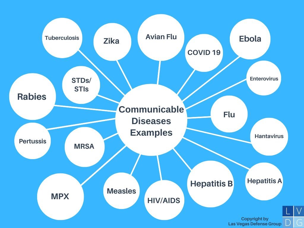 Bubble graph of communicable diseases