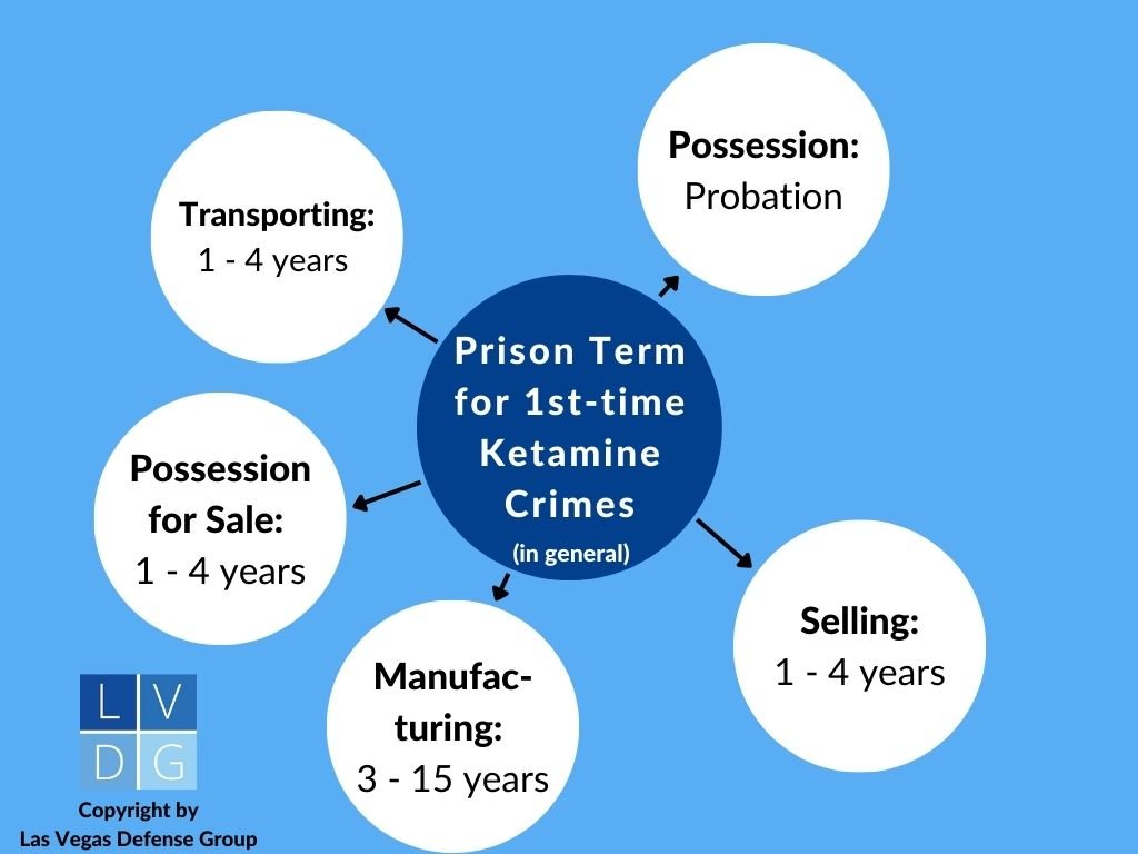 Ketamine penalties in Nevada