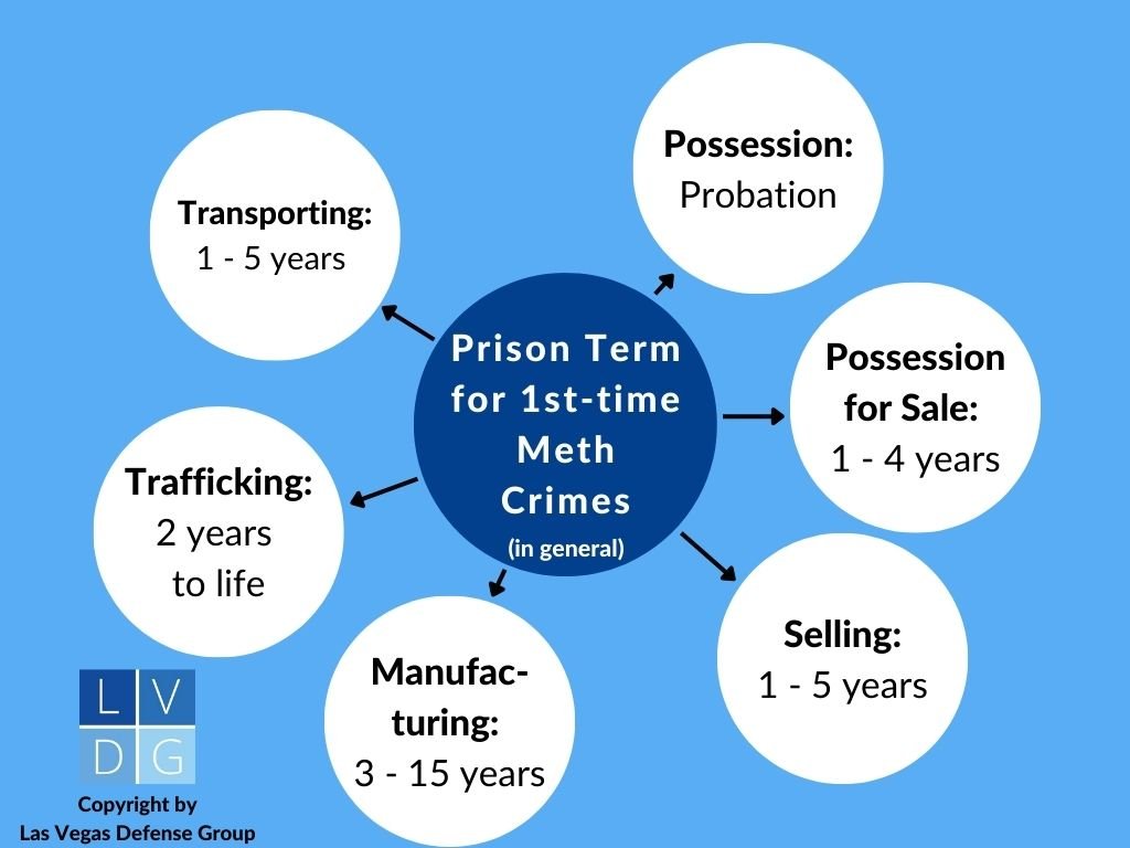 Bubble graph that illustrates the prison sentence for methamphetamine-related crimes in Nevada. 