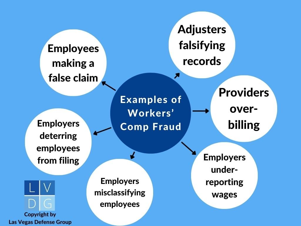 Un gráfico de burbujas que ilustra los ejemplos más comunes de fraude de compensación para trabajadores en Nevada.