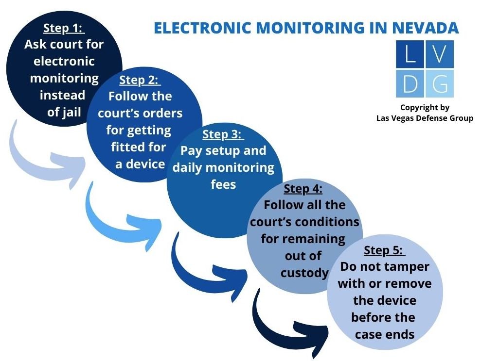 Diagrama de flujo que ilustra el proceso para obtener vigilancia electrónica en lugar de cárcel en un caso penal de Nevada.