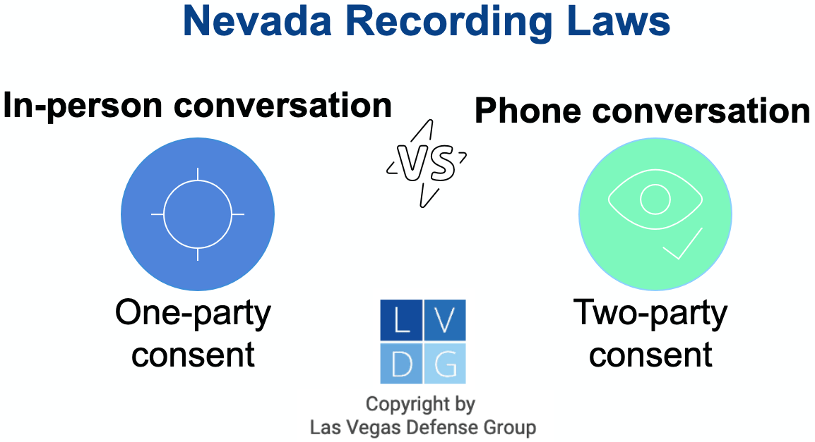 Graphic that shows in Nevada, recording in-person conversations require one party's consent, but recording phone calls requires every party's consent. 
