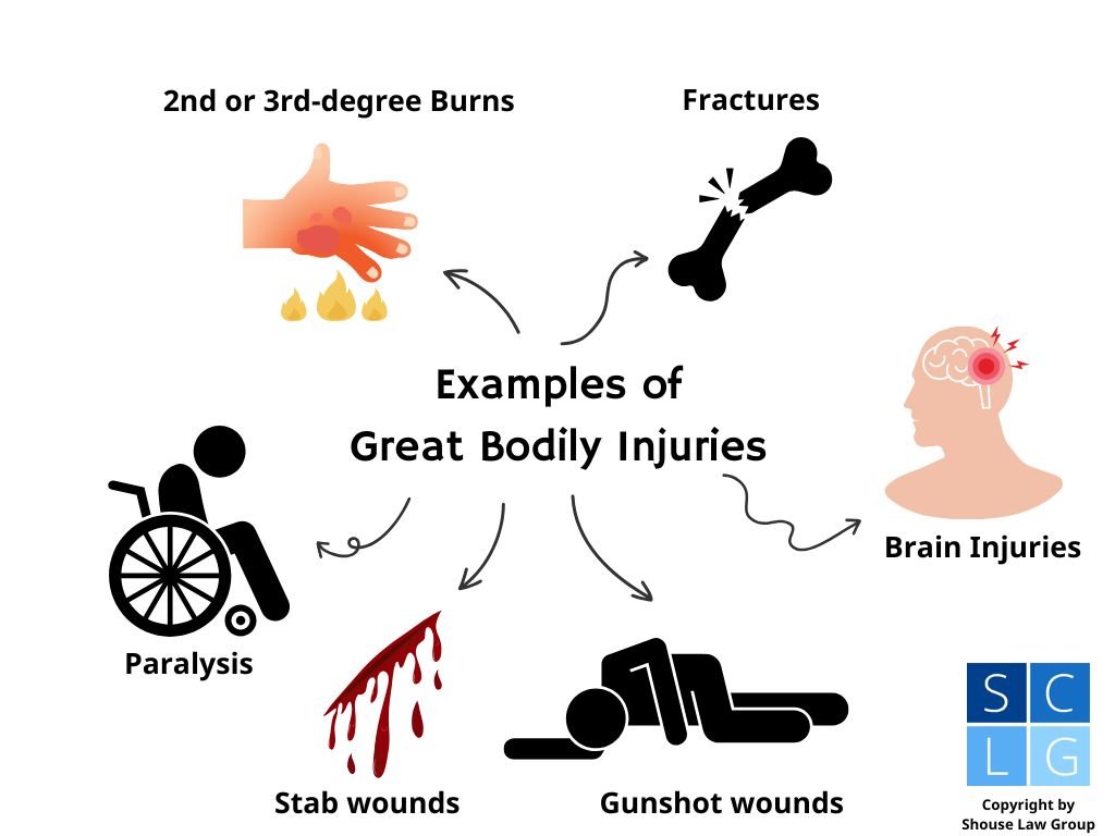 Gráfico de ejemplos de lesiones corporales graves en California, incluidas heridas de arma blanca y quemaduras de segundo grado