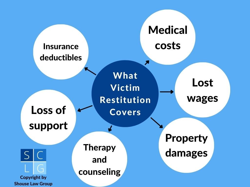 Graphic that shows examples of what victim restitution covers such as medical bills