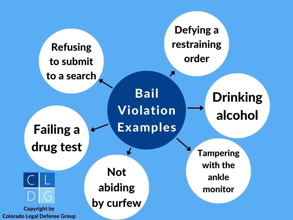 Bubble graph that illustrates the common bail violations in Colorado, such as failing a drug test
