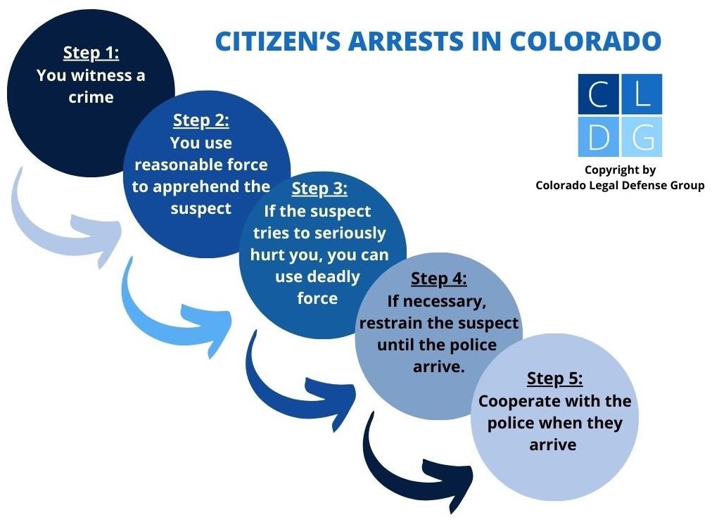 Diagrama de flujo que muestra el procedimiento para realizar un Arresto Ciudadano en Colorado