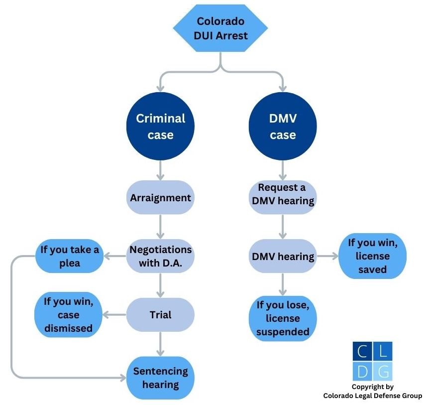 Flowchart illustrating the court process in a Colorado DUI case