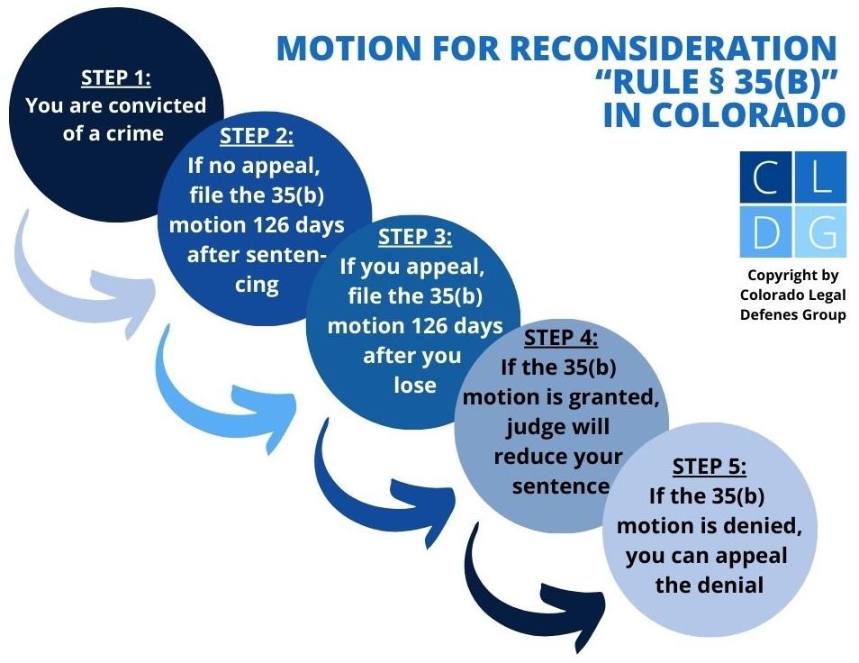 Flowchart that shows the sequence of steps to bring a "motion for reconsideration" in Colorado criminal cases