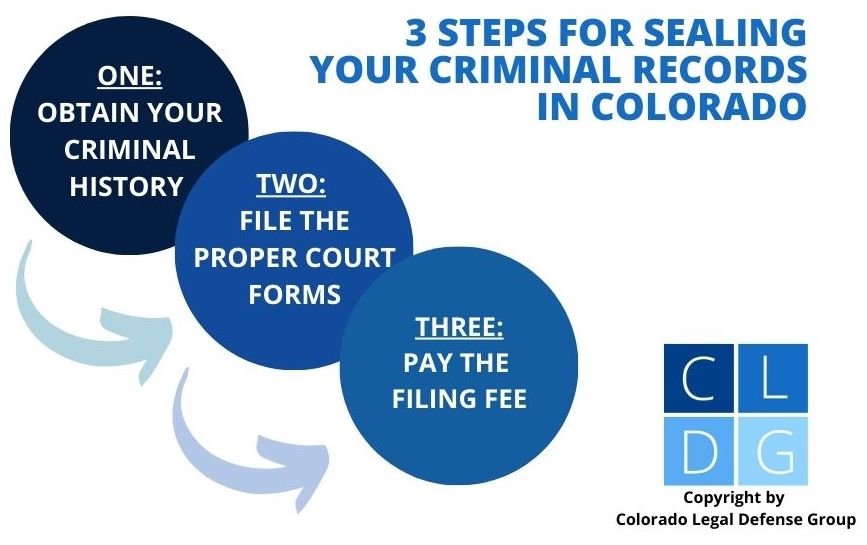 Diagrama de flujo que ilustra los tres pasos para sellar su registro criminal en Colorado