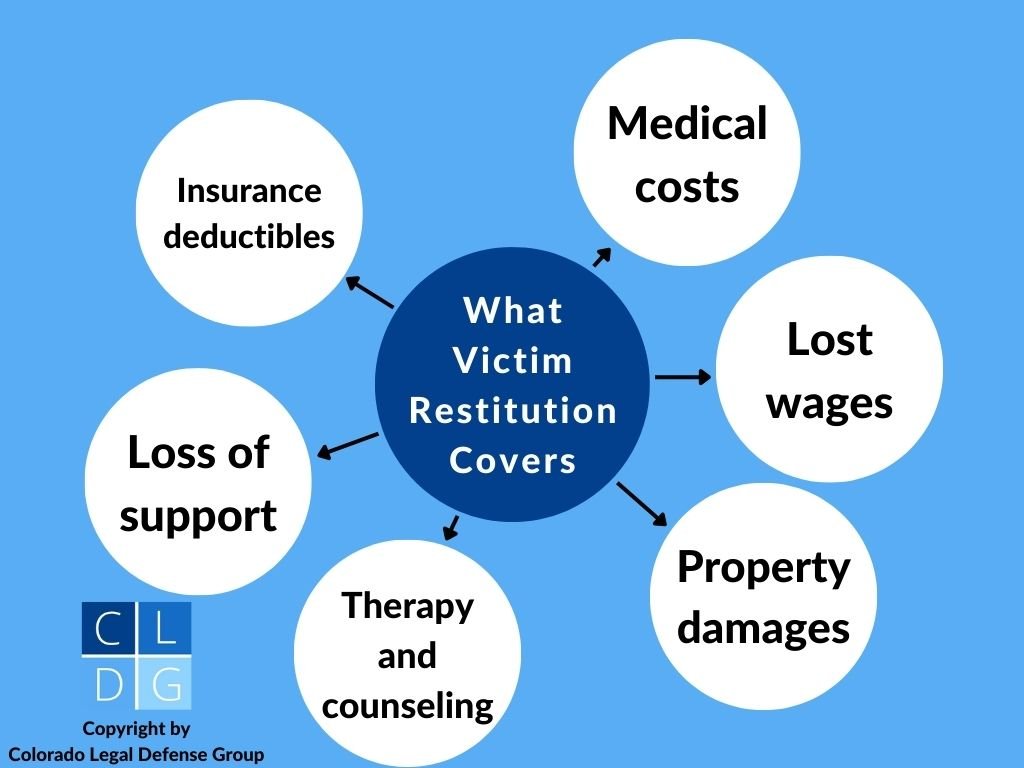 Gráfico que muestra ejemplos de lo que cubre la restitución a la víctima en casos penales de Colorado, como facturas médicas, daños a la propiedad y salarios perdidos