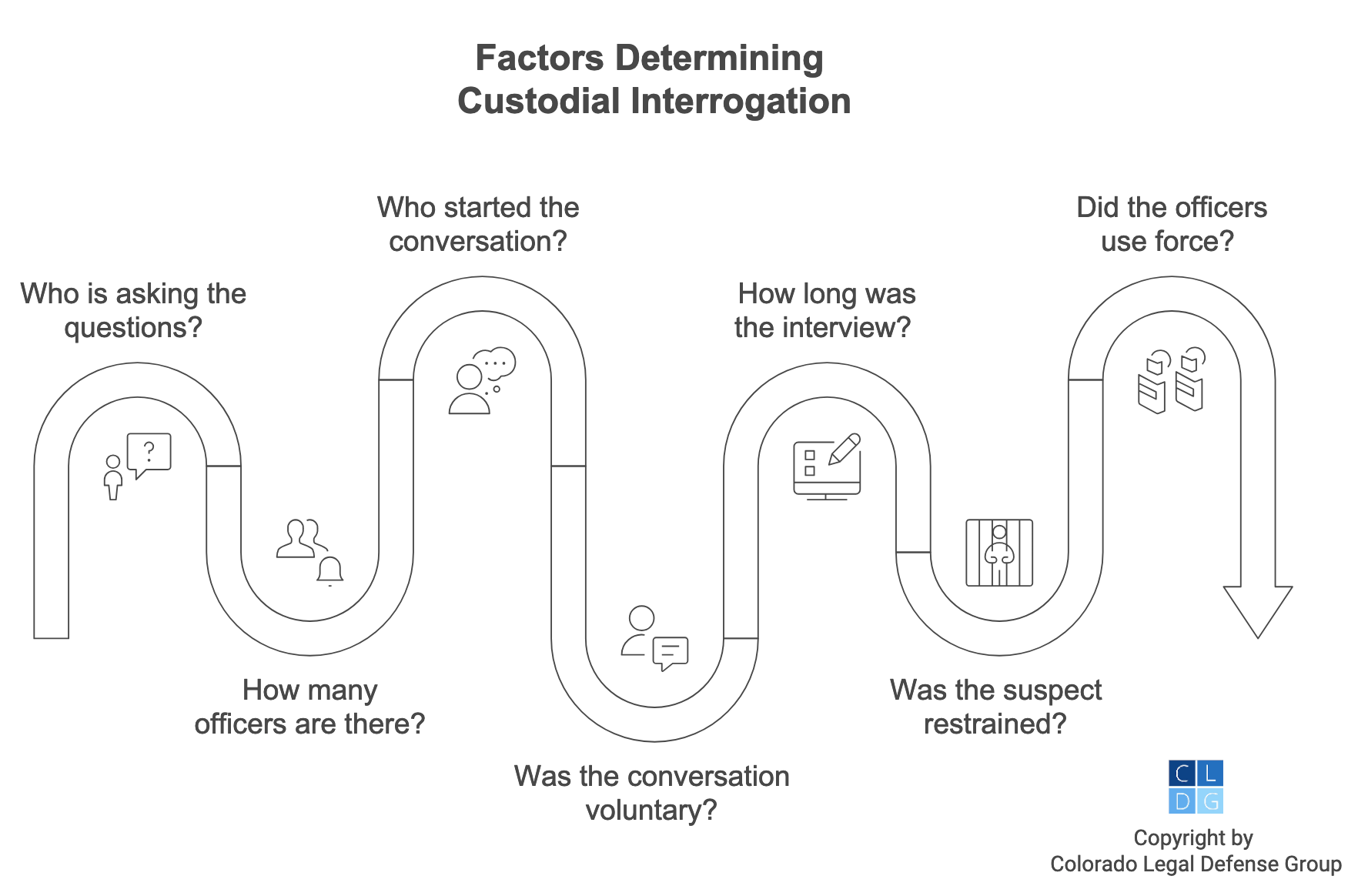 Graphic that shows factors that courts use to consider whether a suspect is being subjected to custodial interrogation